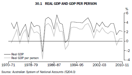 Real GDP and GDP per person from the Australian Bureau of Statistics; Research and Experimental Development. 