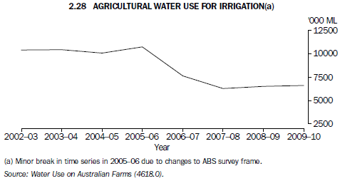 Agricultural water use for irrigation from the Australian Bureau of Statistics; Research and Experimental Development. 