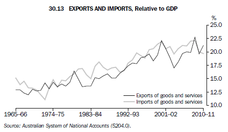 Exports and Imports, relative to GDP from the Australian Bureau of Statistics
