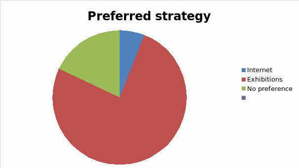 Students preferred strategy.