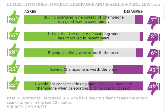 Buyers attitudes towards champagne and sparking wine.