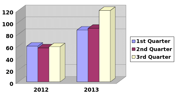 Customers Per day Comparison Between 2012 and 2013.