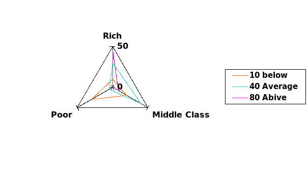 Ratio of Middle and Poor class.
