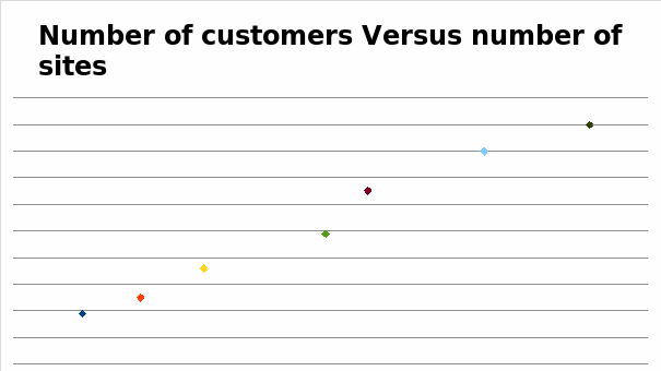 The relationship between the number of customers and the number of business sites.