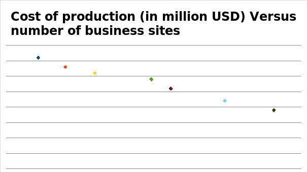 The relationship between the number of business sites and the cost of prodcution.
