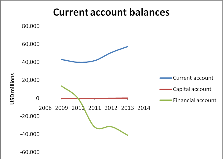 Current account balances.