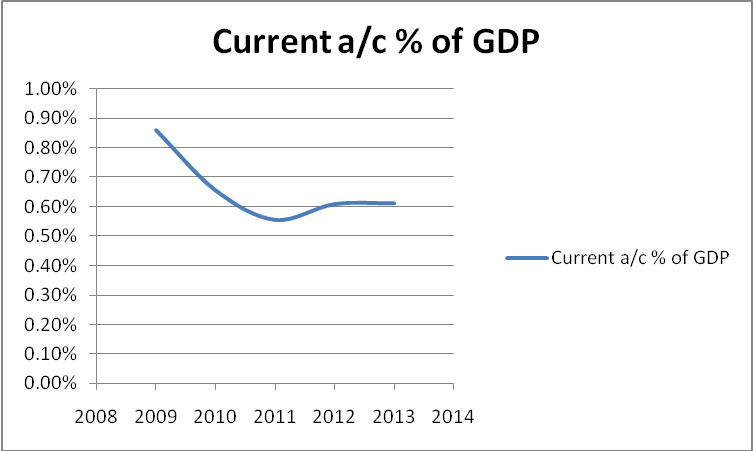 Current a/c % of GDP.