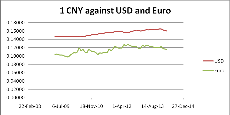USD and Euro. 