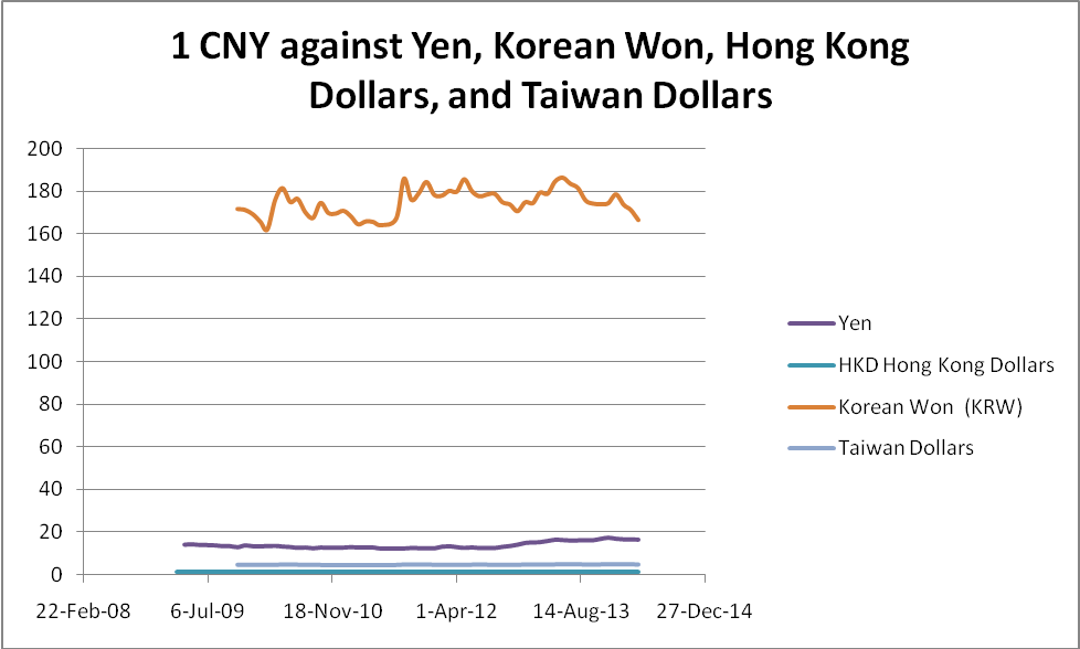 Yen, HK Dollars, Won, Taiwan Dollars.