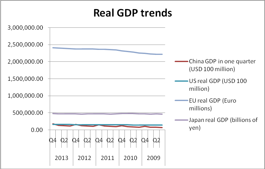 Real GDP trends.