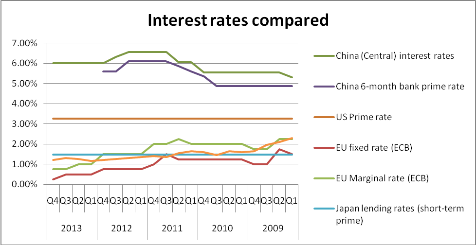 Interest rates compared.
