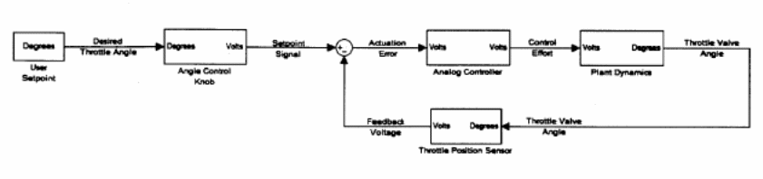 A block diagram of analogue components.