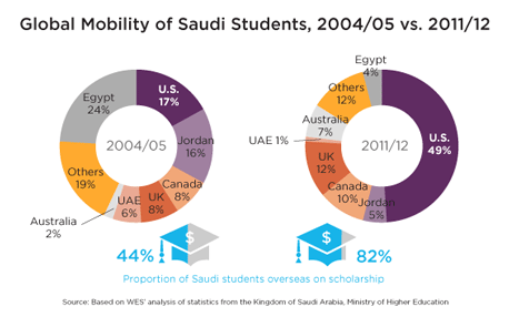 The global mobility of students.