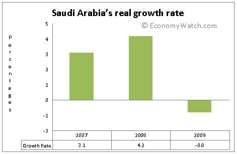Economic growth forecast between 2007 and 2009.