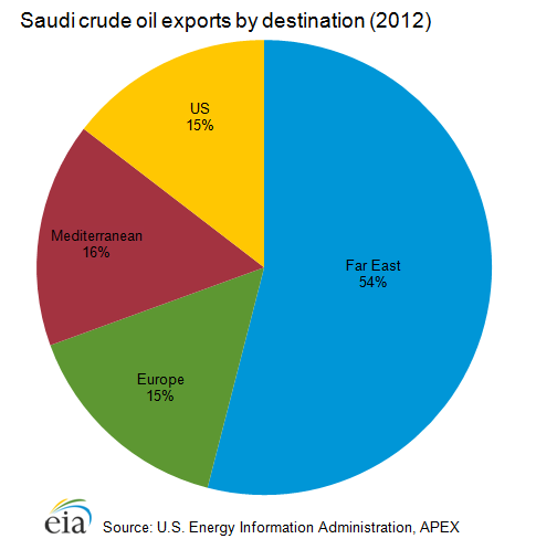 Saudi Arabia exports to different countries.