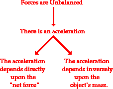 How unbalanced forces occur and how they influence acceleration or deceleration of bodies. 