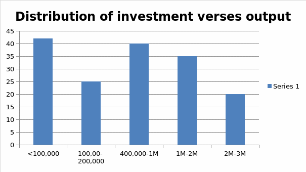 Distribution of investment verses output.