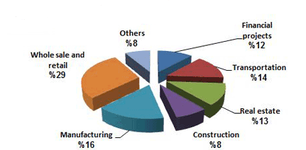 Sectors Share Related to Dubai GDP.