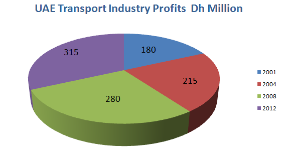 UAE Transport Industry Profits 2001-2012.