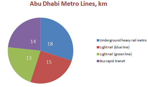 Abu Dhabi Metro Lines Project.