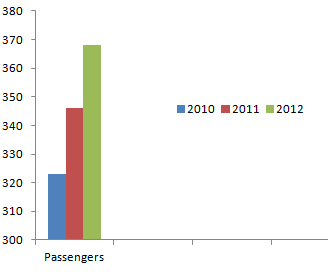 Passengers Carried in Dubai, 2010-2012, million.