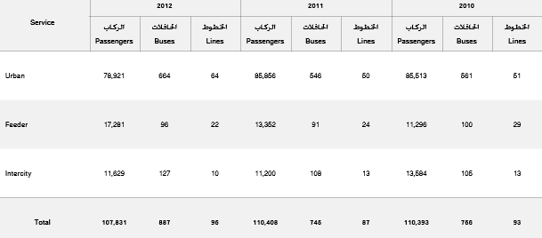 Public Transport Buses Used by Passengers, Emirate of Dubai.