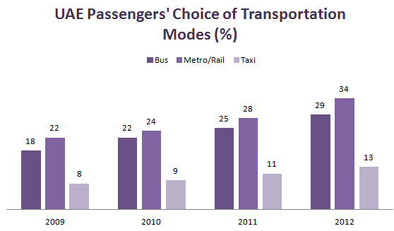 UAE Passengers’ Choice of Transportation Modes.