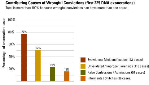 Causes of Wrongful Convictions. 