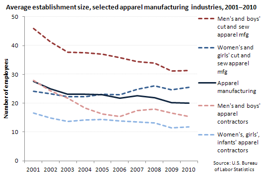 Drop in the size of the apparel manufacturing industry for the last ten years.