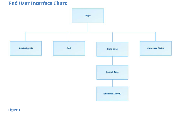End User Interface Chart.