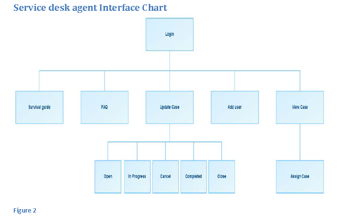 Service desk agent Interface Chart.