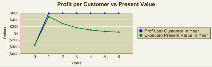 Customer Lifetime Value Calculator.