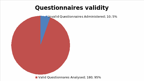 Questionnaire Respondents and Validity.