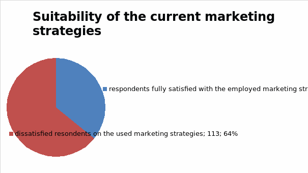 Suitability of the employed marketing (teaching/learning) strategies.