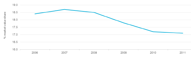 Market share of L'Oréal in global hair care from 2006 to 2011. 