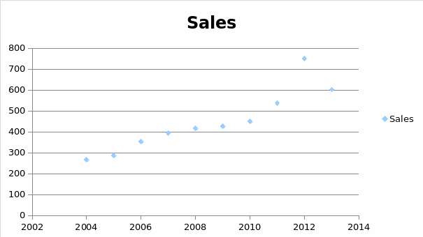 A scatter plot showing the trend of sales growth of the firm for the last ten years.