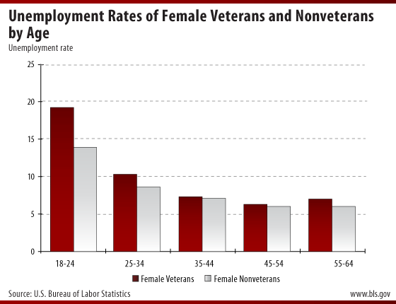 Unemployment between the veteran and non-veteran women.