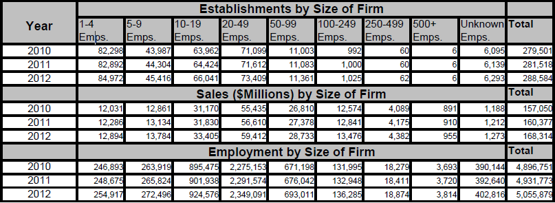 Size of Firm Industry Estimates.