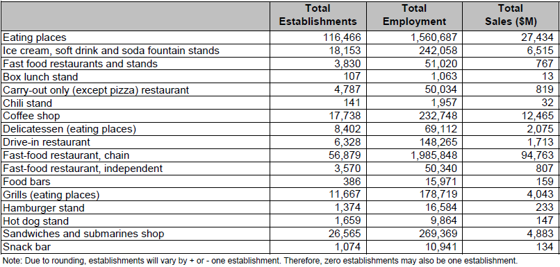 Sub-Industries – 2010 Industry Estimates.