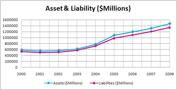 Assets and Liabilityfor Bank of America.