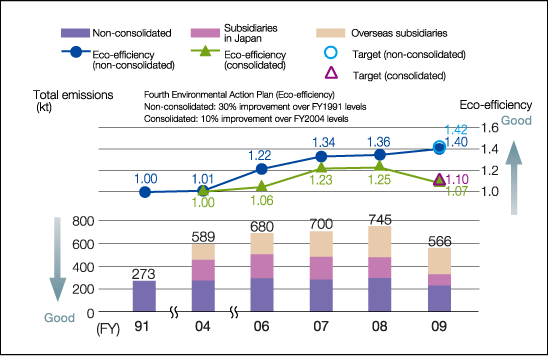Reduction of CO2 emissions from 1991 to 2009