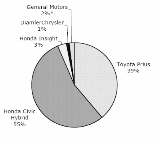 US Market share of hybrid cars in 2003