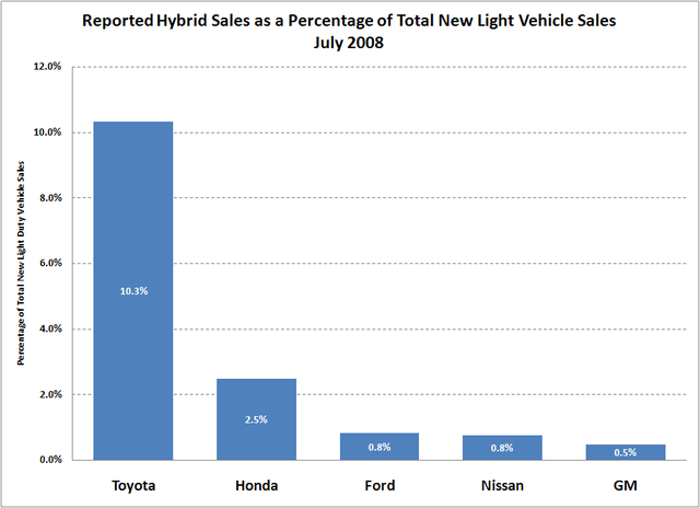 Reported Hybrid Sales as a Percentage of Total New Light Vehicle Sales July 2008