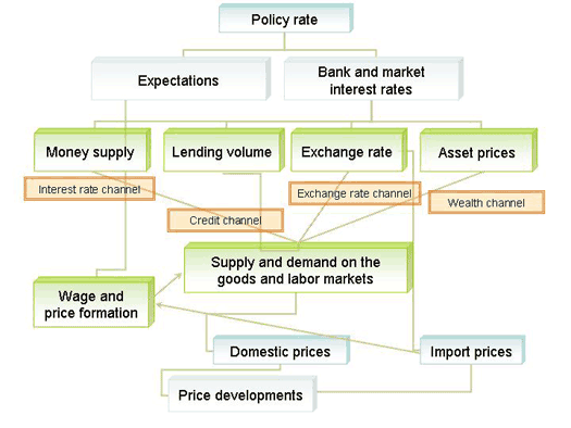 How the Central Bank Monetary Policy Affects Financial Services Providers