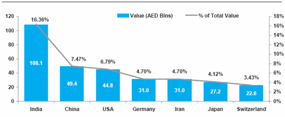 - Total trade of the UAE according to value with main nations in 2009