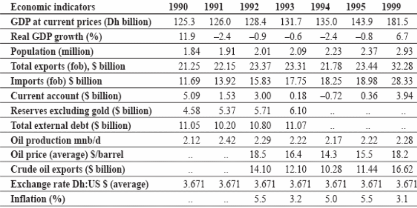 Major economic indicators of the UAE from 1990 to 1999