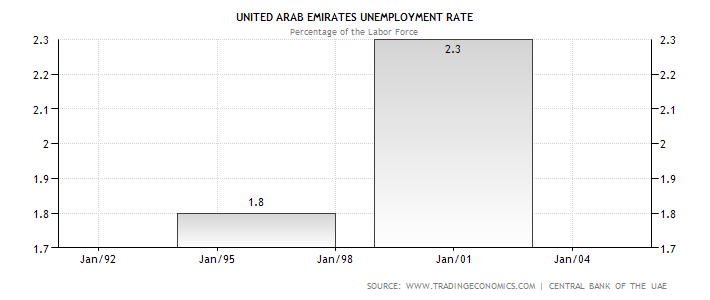 Unemployment Rate of the UAE for the year from 1990 to 2000