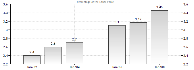 Unemployment Rate of the UAE for the year from 2001 to 2007