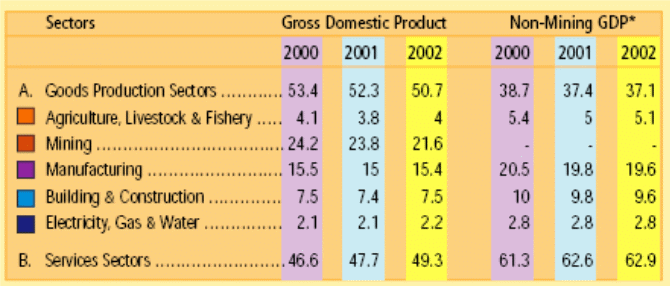 Gross Domestic Product in Accordance with Sectors (% of Total GDP)