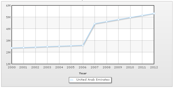Population of the UAE from the year 2000 to 2012